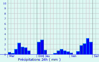 Graphique des précipitations prvues pour Gros-Rderching