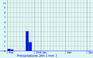 Graphique des précipitations prvues pour Saint-Vaast-la-Hougue