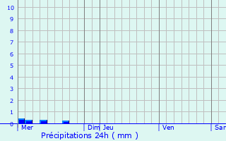 Graphique des précipitations prvues pour Harskirchen