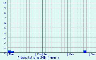 Graphique des précipitations prvues pour Villacerf