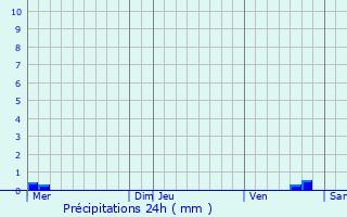 Graphique des précipitations prvues pour Payns