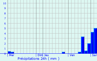 Graphique des précipitations prvues pour Saint-Martin