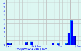 Graphique des précipitations prvues pour Sylvans