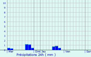 Graphique des précipitations prvues pour Prcey