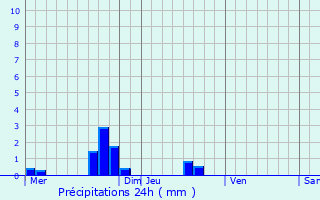 Graphique des précipitations prvues pour Lingeard