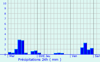 Graphique des précipitations prvues pour Pagny-sur-Moselle