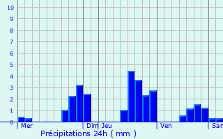 Graphique des précipitations prvues pour La Bresse