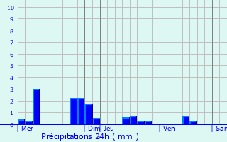 Graphique des précipitations prvues pour Crouy