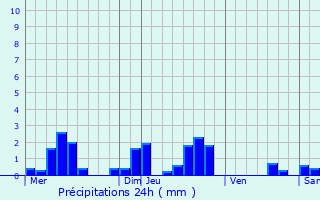 Graphique des précipitations prvues pour Les Vallois