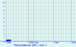 Graphique des précipitations prvues pour Vuillery