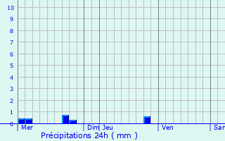 Graphique des précipitations prvues pour La Chapelle-d