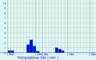 Graphique des précipitations prvues pour Saint-Martin-le-Bouillant