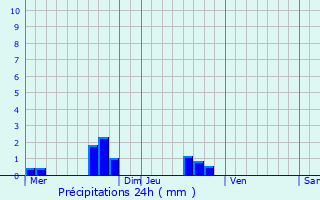 Graphique des précipitations prvues pour La Lande-d