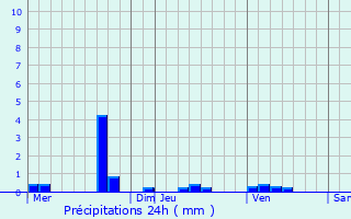 Graphique des précipitations prvues pour Pldran