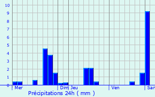 Graphique des précipitations prvues pour Saint-Nabord