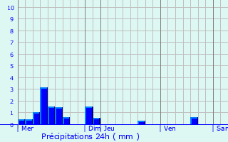 Graphique des précipitations prvues pour Saint-Bonnet-Avalouze