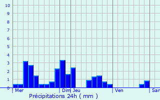 Graphique des précipitations prvues pour Nuars
