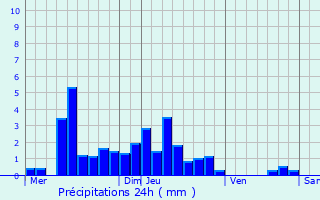 Graphique des précipitations prvues pour Chaux-Neuve