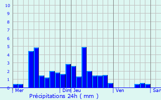 Graphique des précipitations prvues pour Frasne