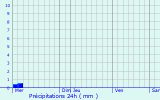 Graphique des précipitations prvues pour Lieusaint