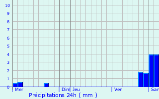 Graphique des précipitations prvues pour Obersteinbach