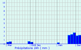 Graphique des précipitations prvues pour La Loupe