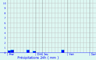 Graphique des précipitations prvues pour Neussargues-Moissac