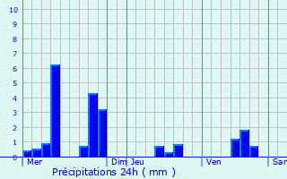 Graphique des précipitations prvues pour Chlons-en-Champagne