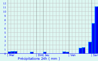 Graphique des précipitations prvues pour Widensolen