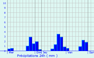 Graphique des précipitations prvues pour Nothalten