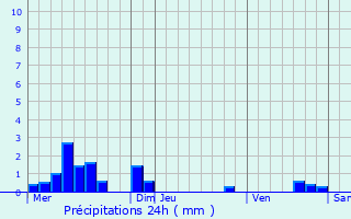 Graphique des précipitations prvues pour Lagarde-Enval