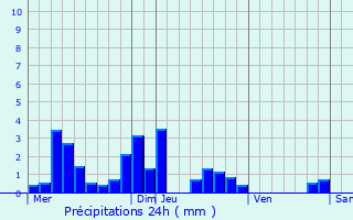 Graphique des précipitations prvues pour Saint-Andr-en-Morvan