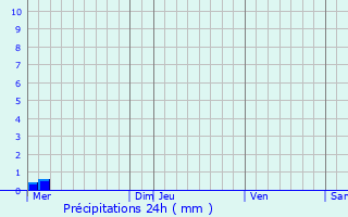 Graphique des précipitations prvues pour Andrezel