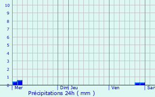 Graphique des précipitations prvues pour Heischtergronn