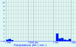 Graphique des précipitations prvues pour Prols