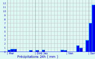 Graphique des précipitations prvues pour Weckolsheim