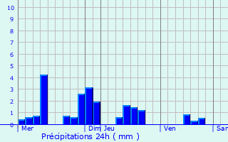 Graphique des précipitations prvues pour Mouron
