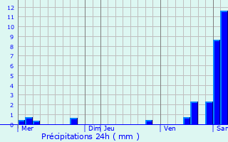 Graphique des précipitations prvues pour Hessenheim