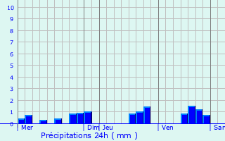 Graphique des précipitations prvues pour Dampierre-le-Chteau