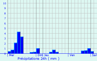 Graphique des précipitations prvues pour Domrmy-la-Pucelle