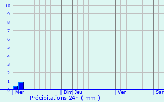 Graphique des précipitations prvues pour Gernelle