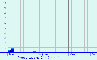 Graphique des précipitations prvues pour Couvrot