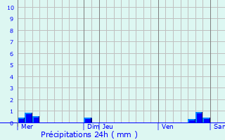 Graphique des précipitations prvues pour Turretot