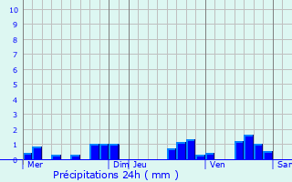 Graphique des précipitations prvues pour Valmy