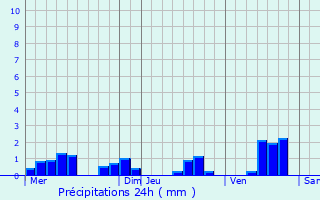 Graphique des précipitations prvues pour Joeuf