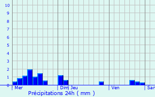Graphique des précipitations prvues pour Lanteuil