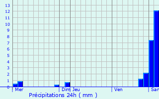 Graphique des précipitations prvues pour Bramevaque