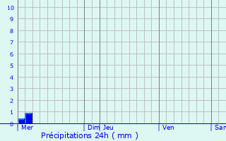 Graphique des précipitations prvues pour Gespunsart