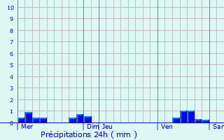 Graphique des précipitations prvues pour Blr