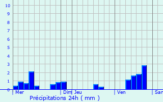 Graphique des précipitations prvues pour Sivry-la-Perche